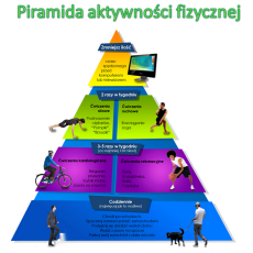 Przepis na Piramida aktywności fizycznej