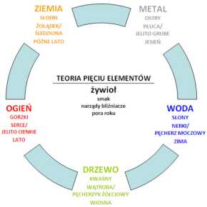 Kuchnia 5 przemian