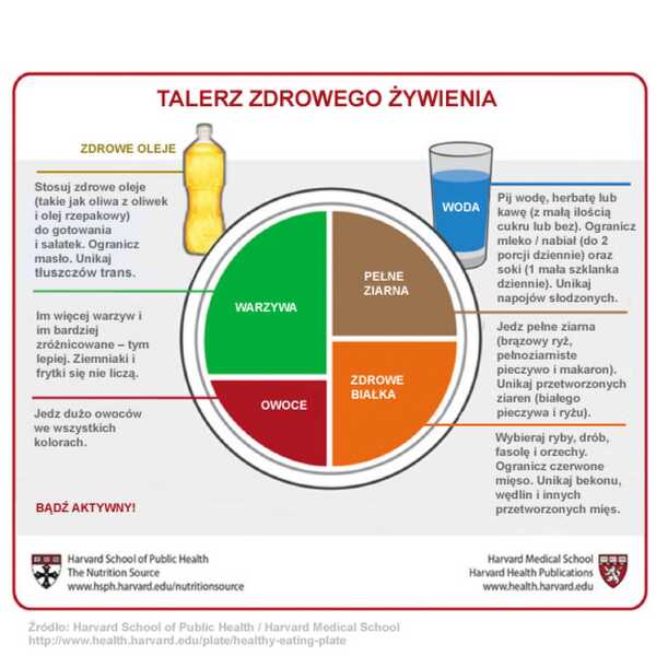 Talerz, piramida, a może klepsydra żywienia?