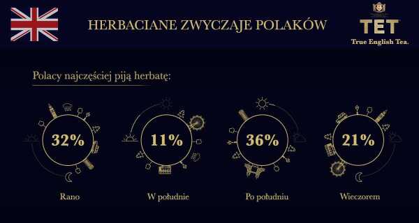 Herbata w Polsce odchodzi do lamusa? Badania pokazują, że wprost przeciwnie!