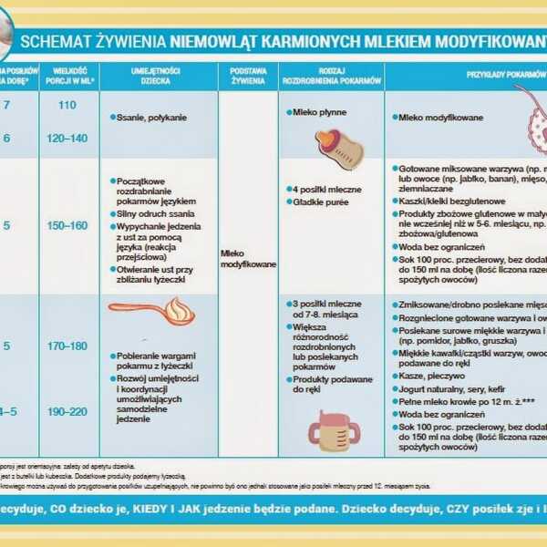 Schemat żywienia niemowląt