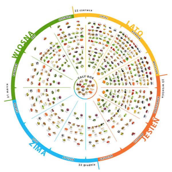 Kalendarz sezonowości warzyw i owoców