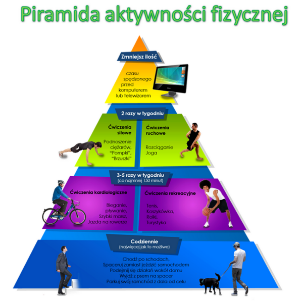 Piramida aktywności fizycznej