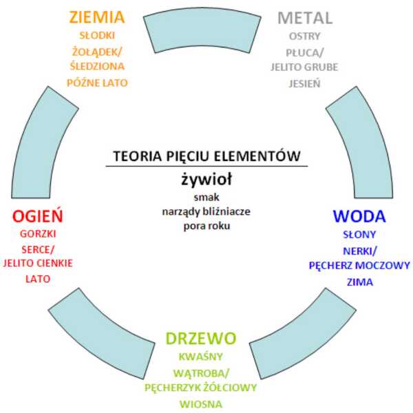 Jajecznica według 5 przemian na sposób azjatycki